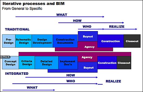 BIM changes the way we design.